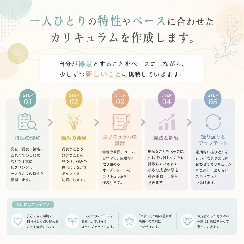 個別のカリキュラム作成